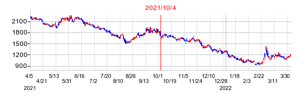 2021年10月4日 14:39前後のの株価チャート